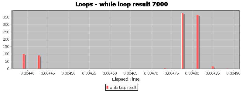 Loops - while loop result 7000